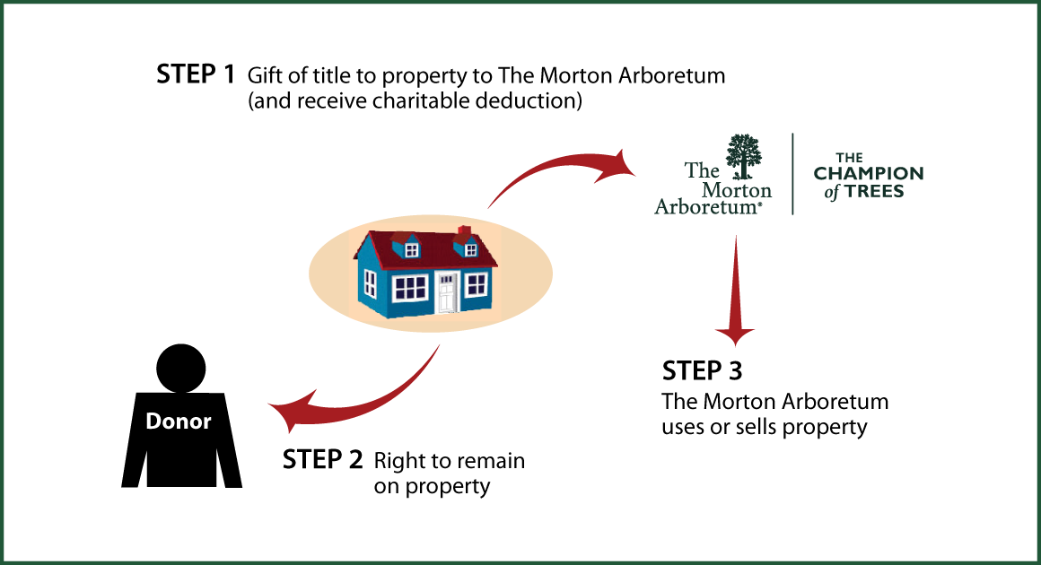 Gift of Personal Residence or Farm with Retained Life Estate Thumbnail